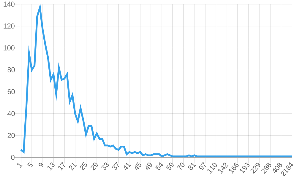 Keyword Length Distribution for "Online Marketing"