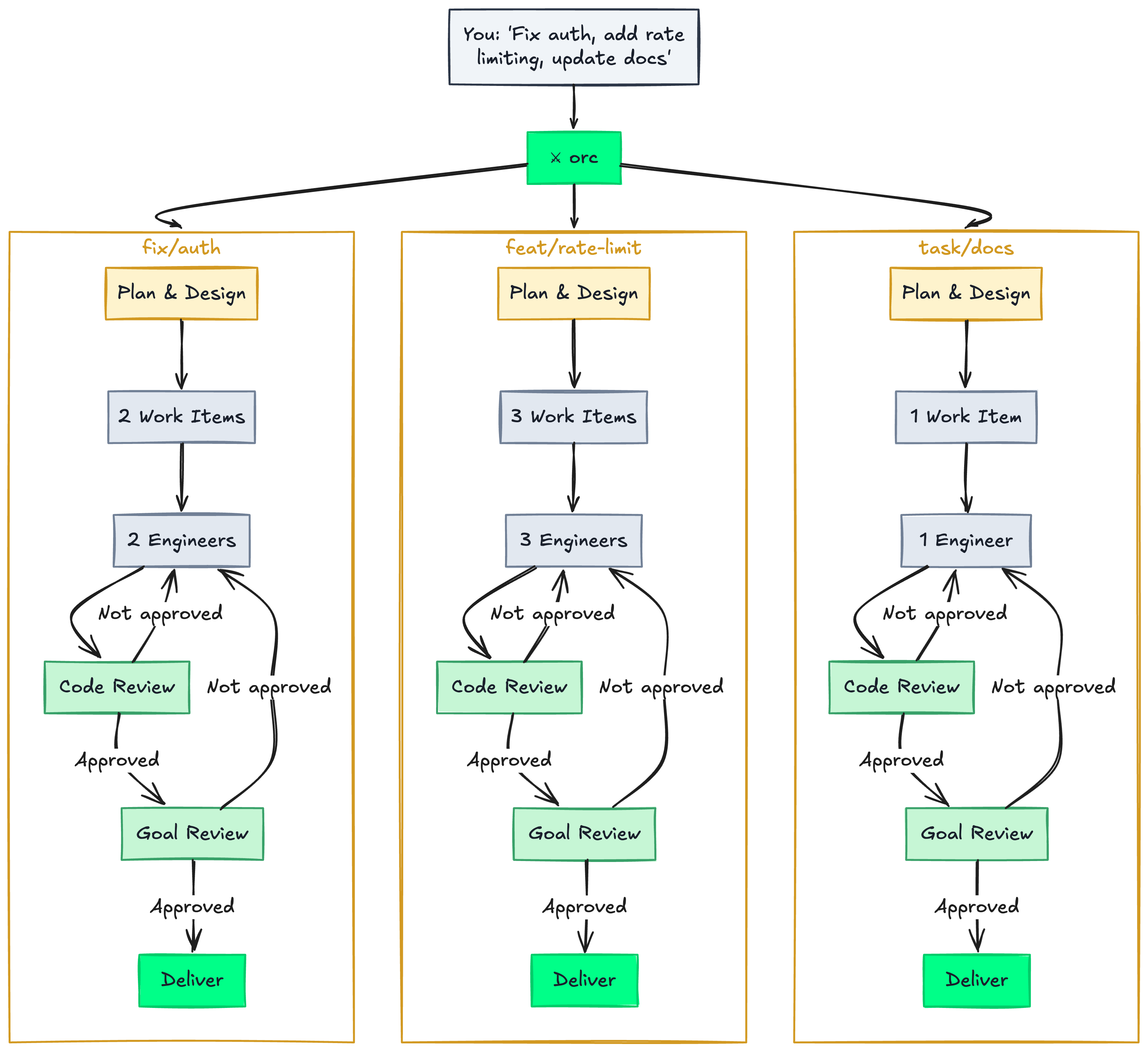 Orc lifecycle — one prompt fans out to parallel goals, each with its own plan, engineers, review loop, and delivery