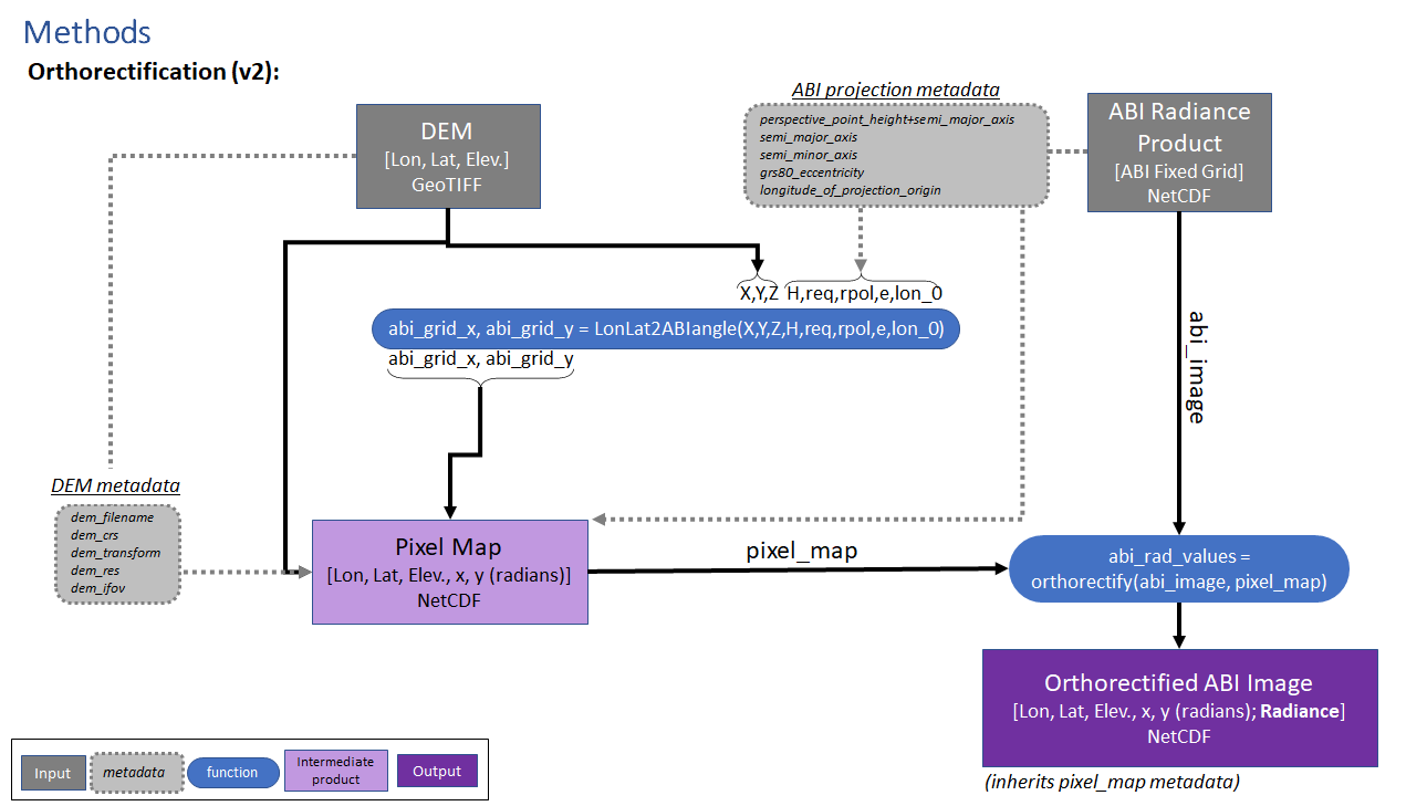 https://raw.githubusercontent.com/spestana/goes-ortho/main/docs/images/goes-ortho-flowchart.png