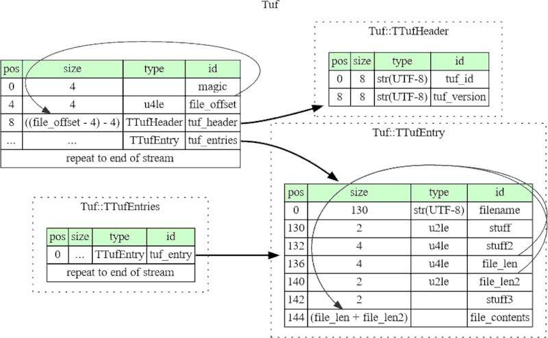 Graphviz display of TUF file format