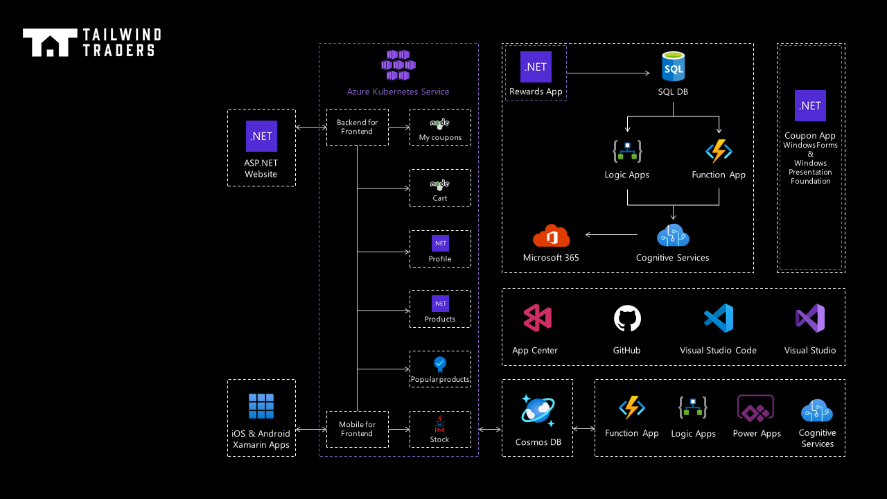 Tailwind Traders Application Diagram