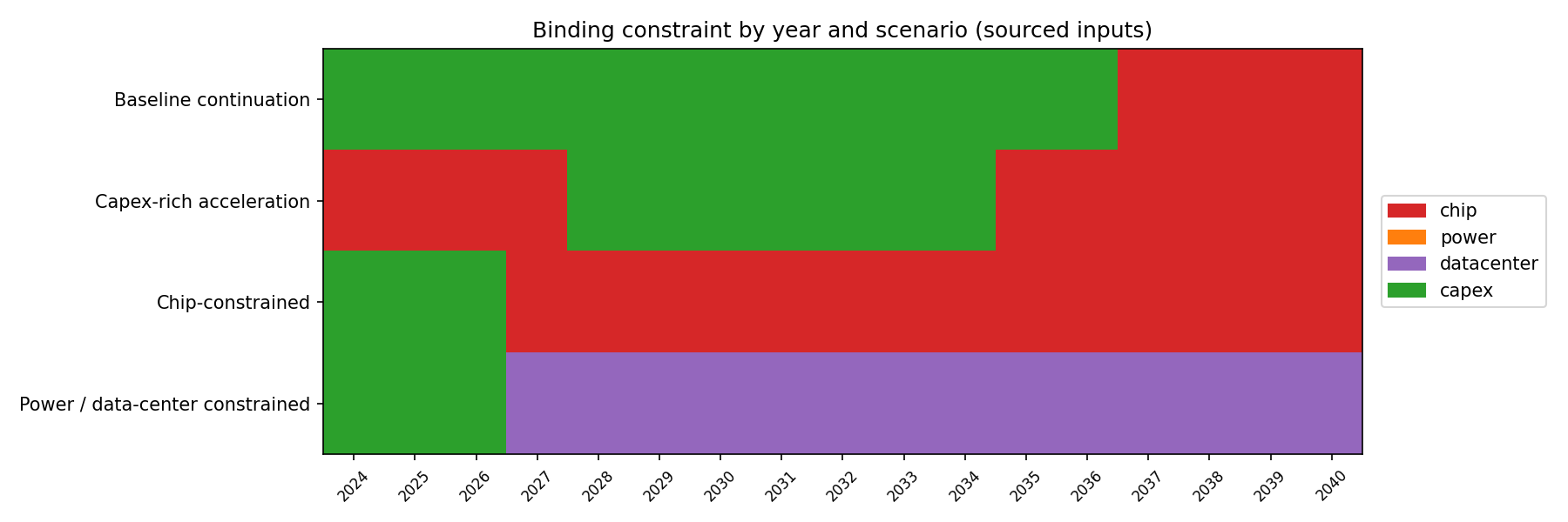 Binding constraints