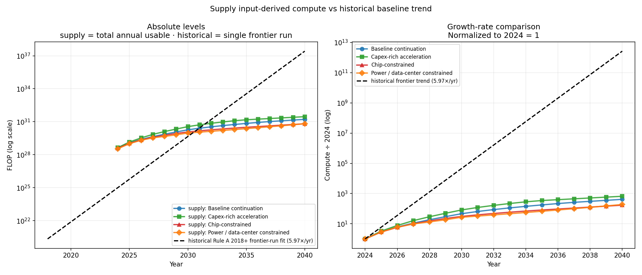 Supply vs historical