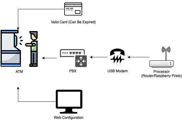 ATM Setup Diagram