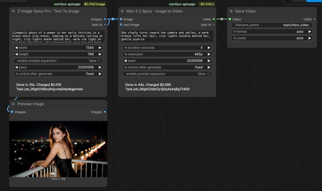 A ComfyUI graph built from SpicyAPI nodes: Z-Image Spicy Pro text to image feeding Wan 2.2 Spicy image to video, each node showing its price badge and the final charge