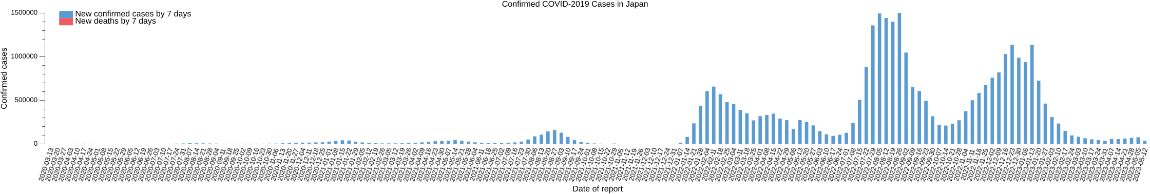 Confirmed COVID-2019 Cases in Japan