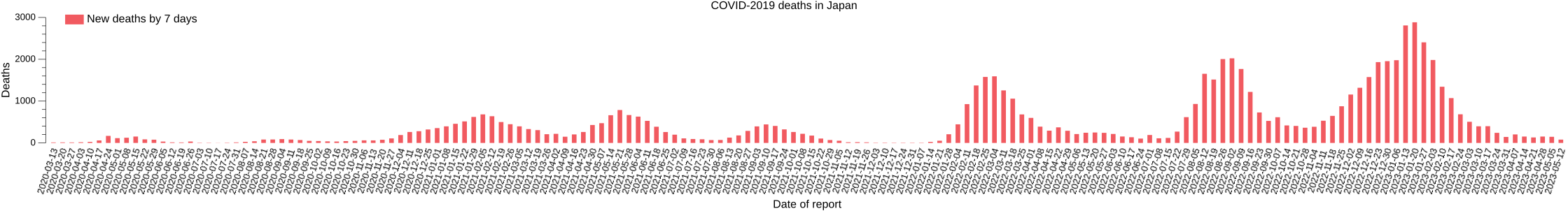 COVID-2019 deaths in Japan