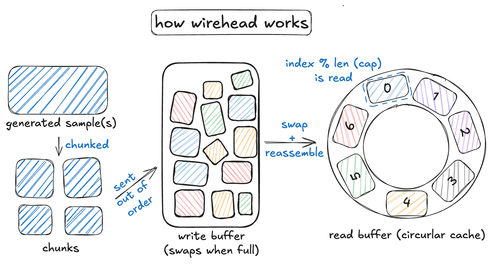 wirehead components