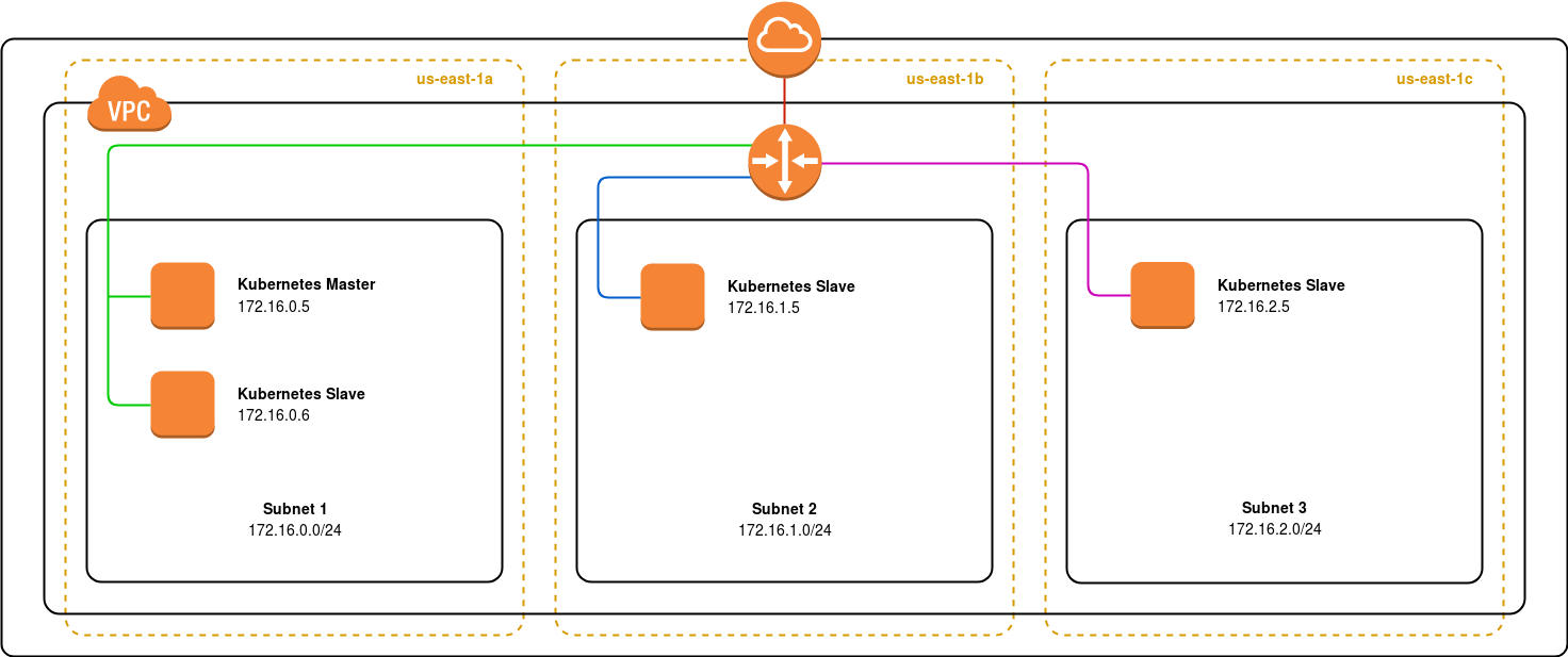 Cluster Topology