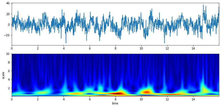 https://raw.githubusercontent.com/spkit/images/master/extra/wavelets/gauss_psd_1.png