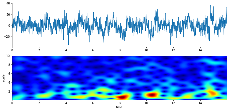 https://raw.githubusercontent.com/spkit/images/master/extra/wavelets/gauss_psd_2.png