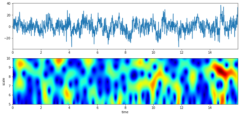 https://raw.githubusercontent.com/spkit/images/master/extra/wavelets/gauss_psd_3.png