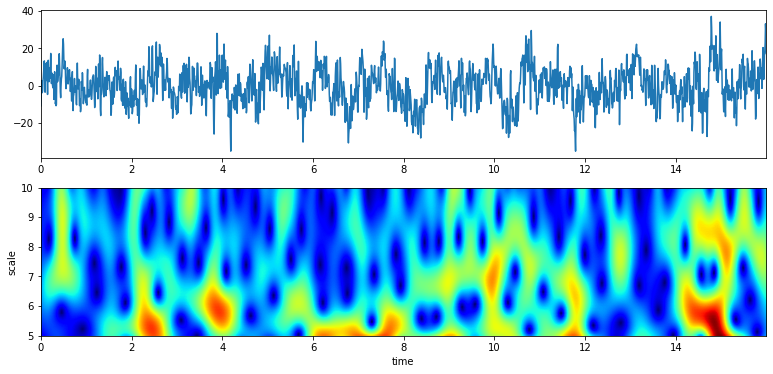 https://raw.githubusercontent.com/spkit/images/master/extra/wavelets/gauss_psd_4.png