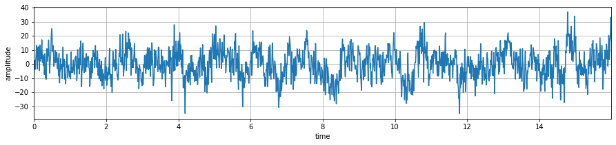 https://raw.githubusercontent.com/spkit/images/master/extra/wavelets/signal_1.png