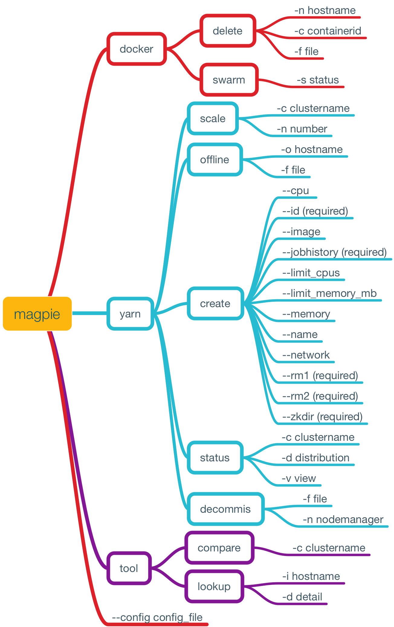 magpie_commands