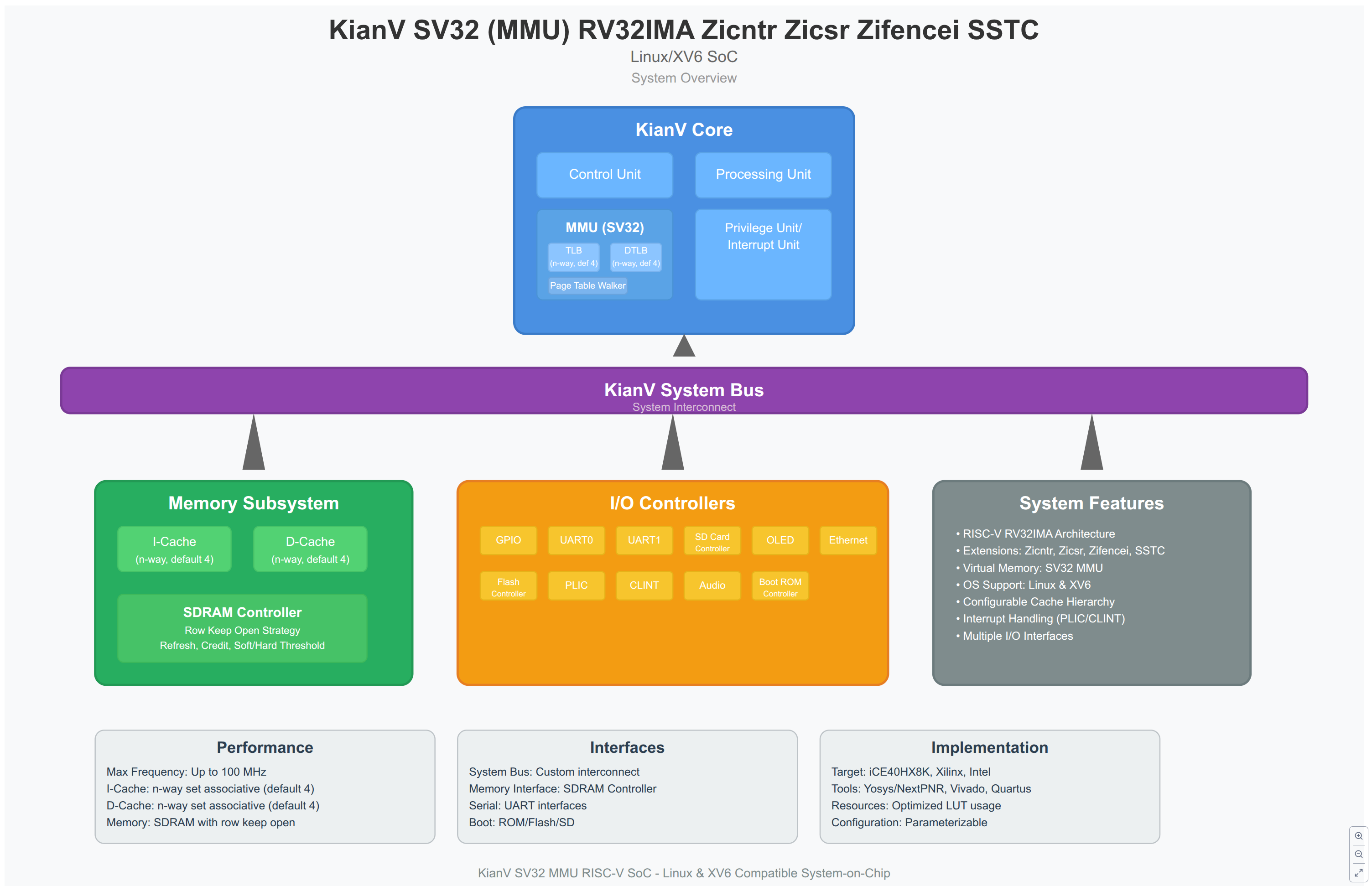 KianV SoC Core Bus
