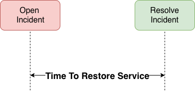 time_to_restore