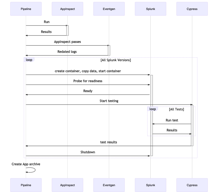 Pipeline Sequence Diagram