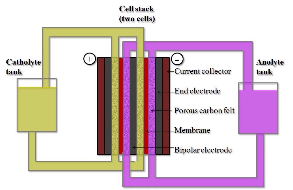 two cell stack