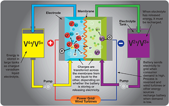 how a vrb works