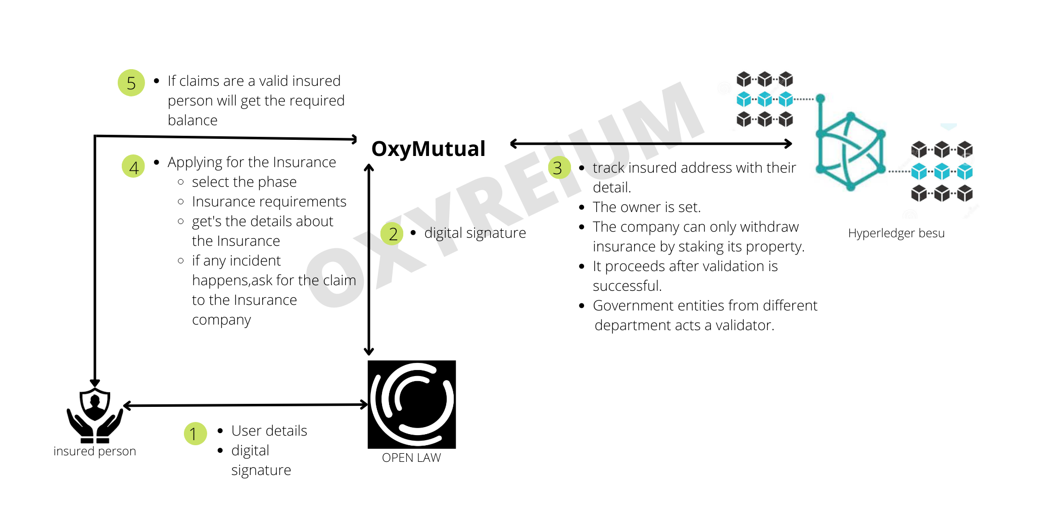 Architecture of OxyMutual