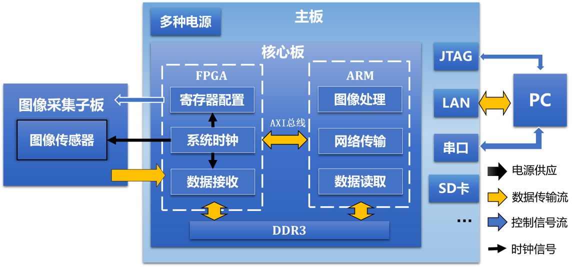 电路架构设计