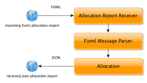 GitHub - spolnik/trading-office-allocation-message-receiver