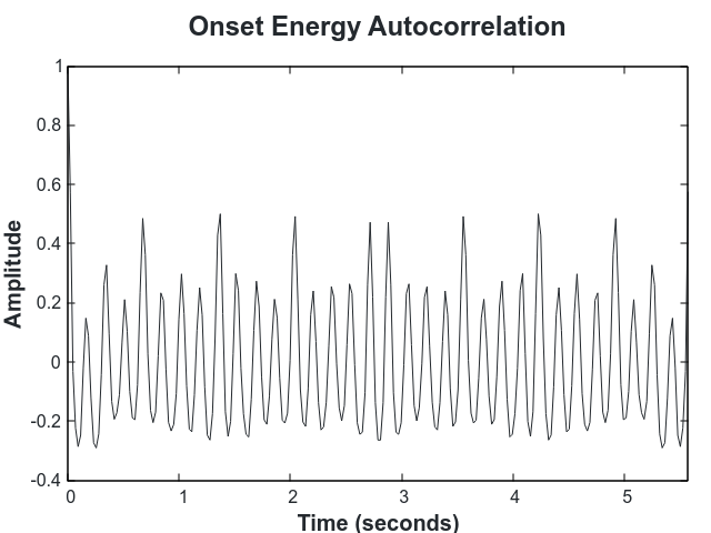 onset_energy_autocorrelation