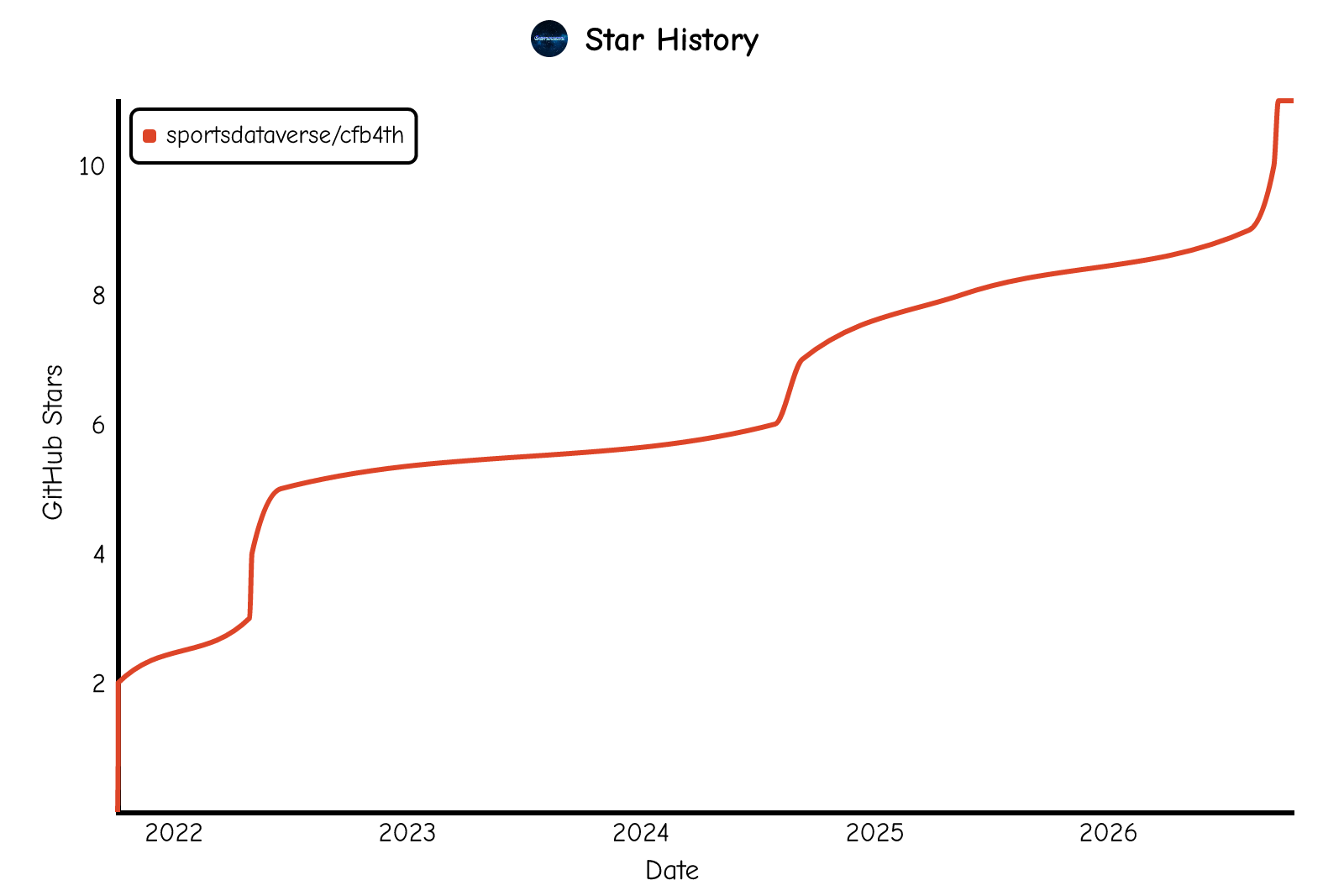 Star history of sportsdataverse/cfb4th