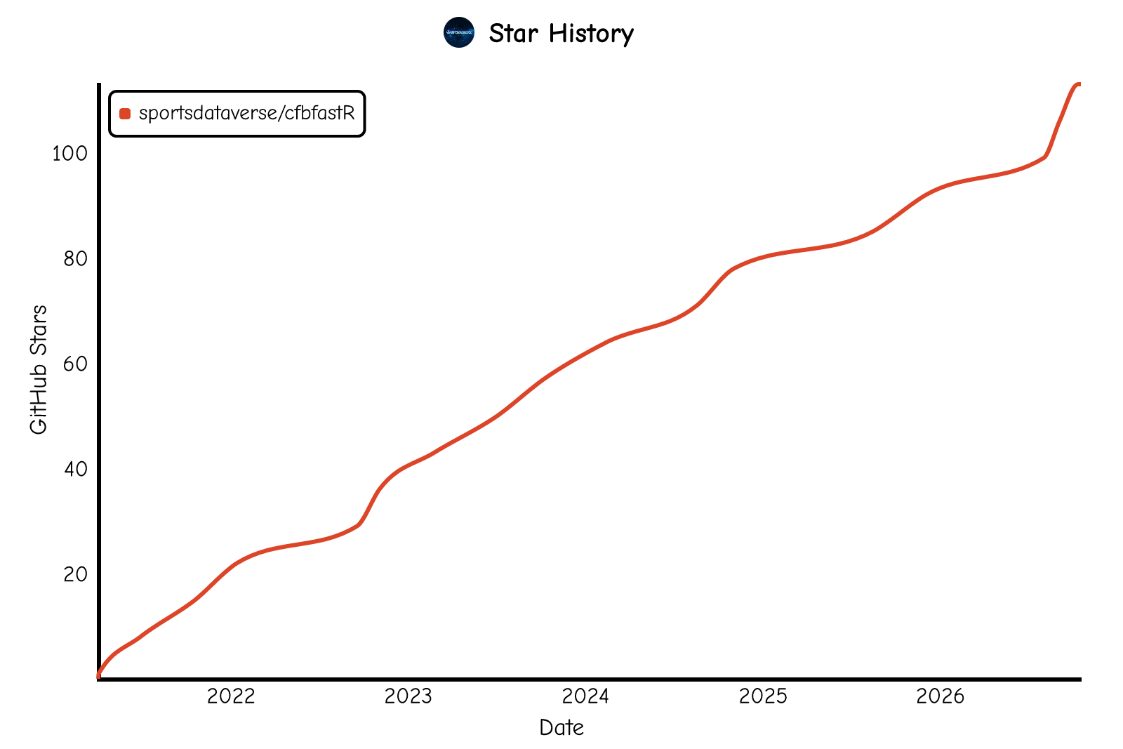 Star history of sportsdataverse/cfbfastR