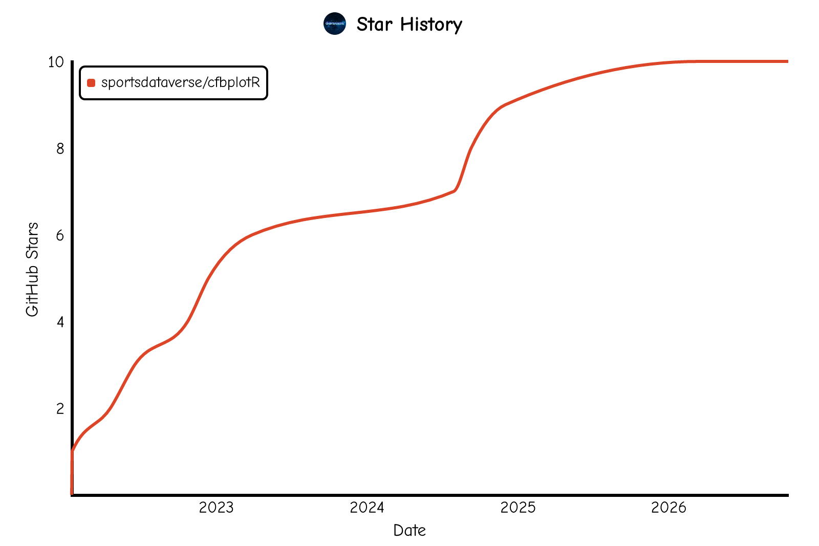 Star history of sportsdataverse/cfbplotR