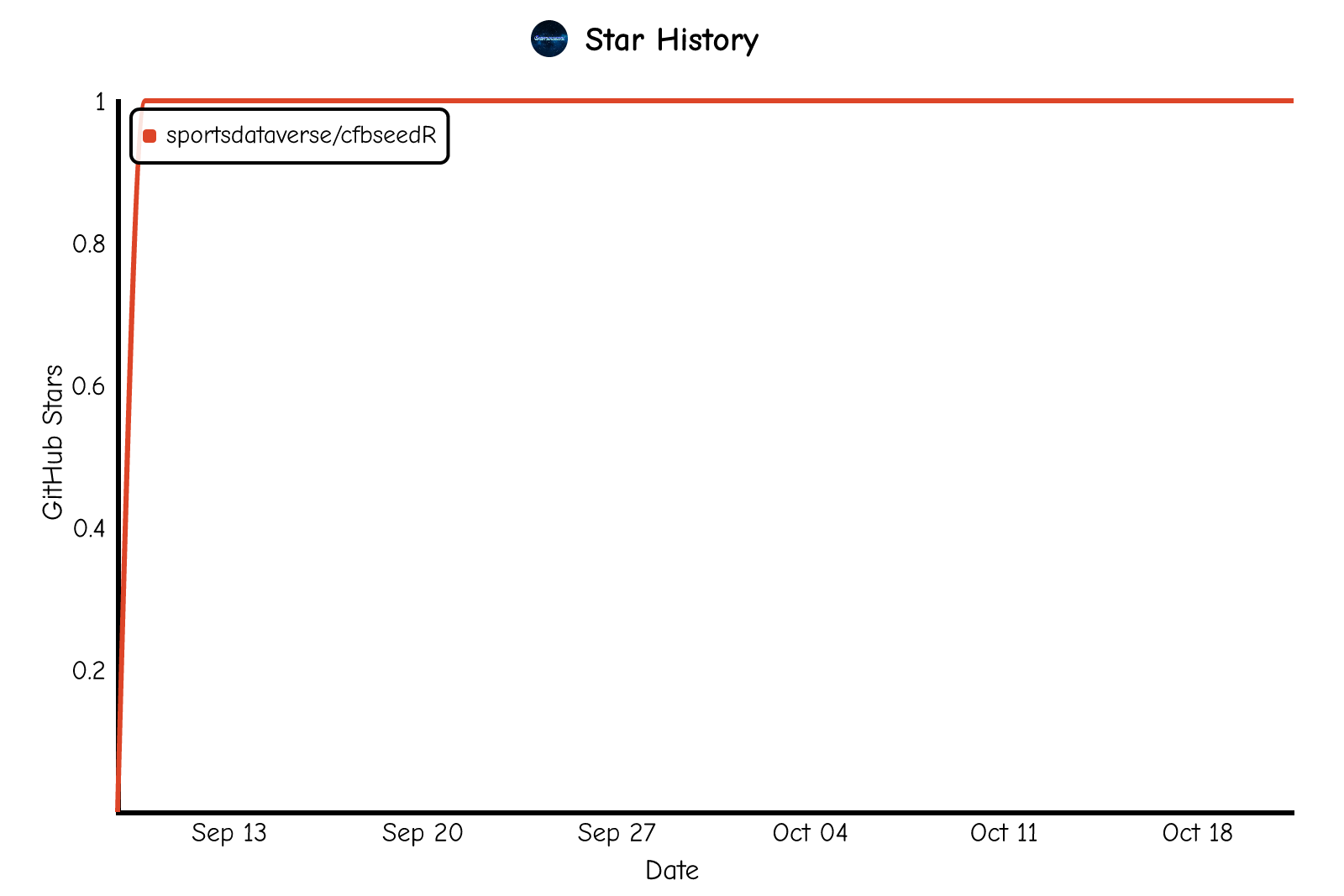 Star history of sportsdataverse/cfbseedR
