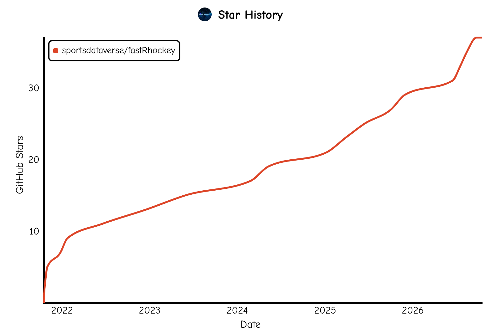 Star history of sportsdataverse/fastRhockey