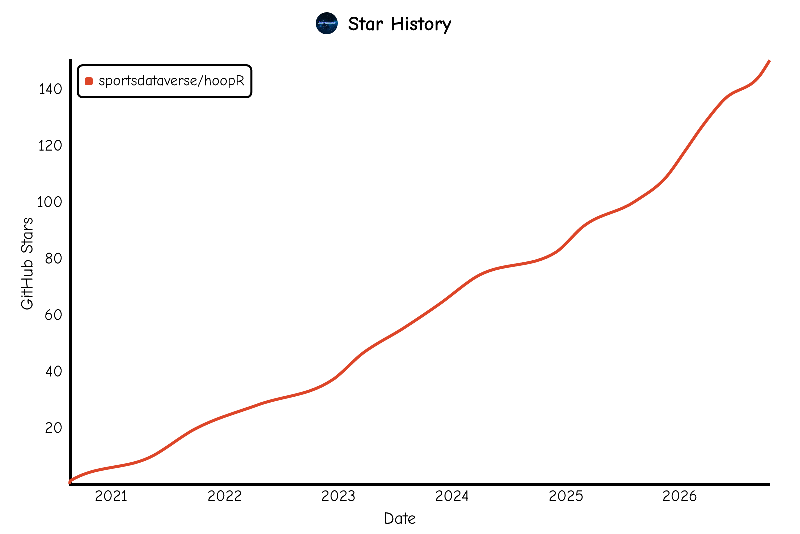 Star history of sportsdataverse/hoopR