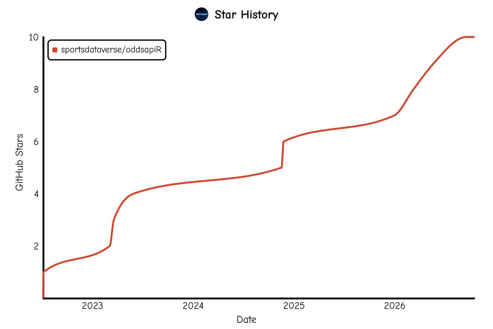 Star history of sportsdataverse/oddsapiR