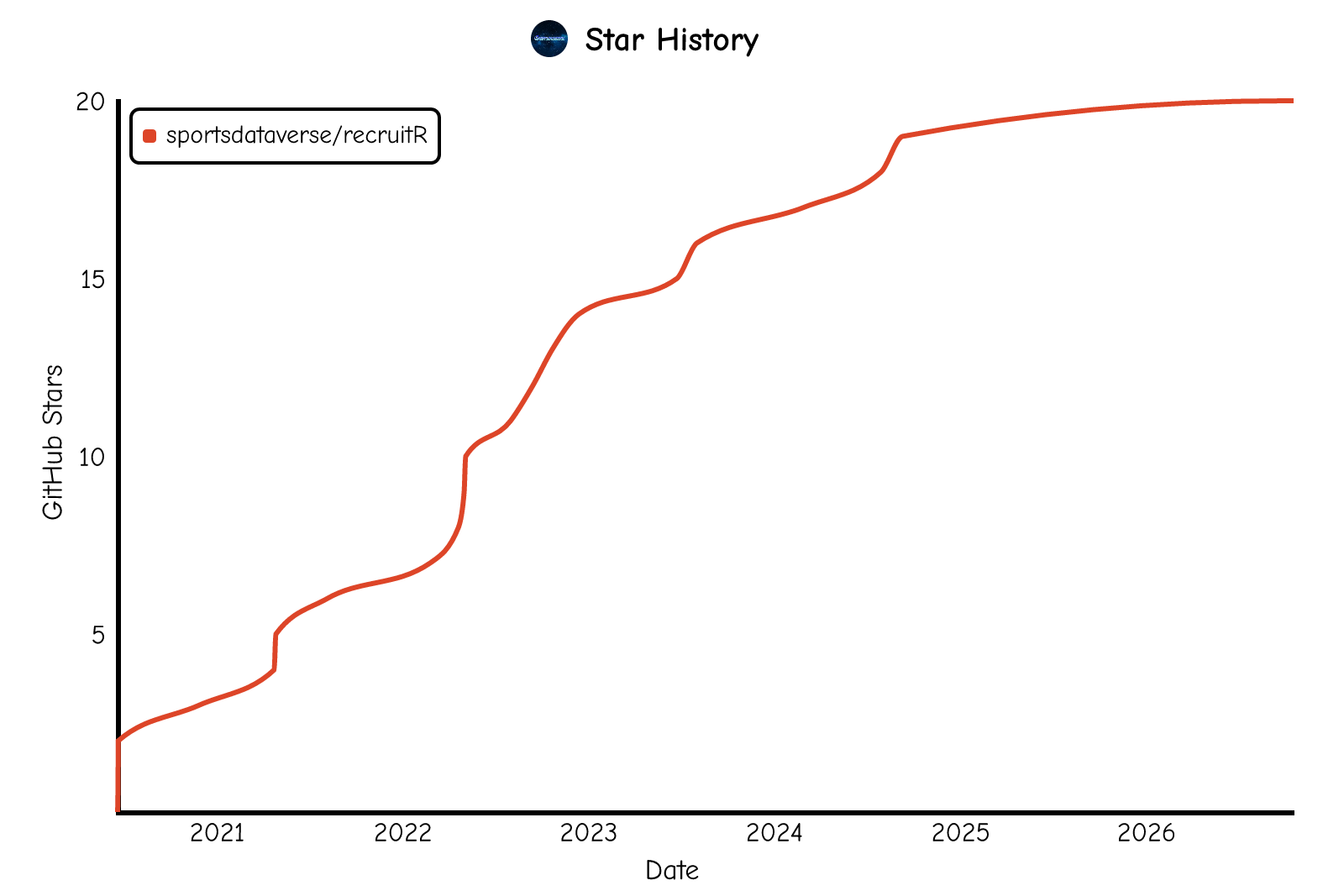 Star history of sportsdataverse/recruitR