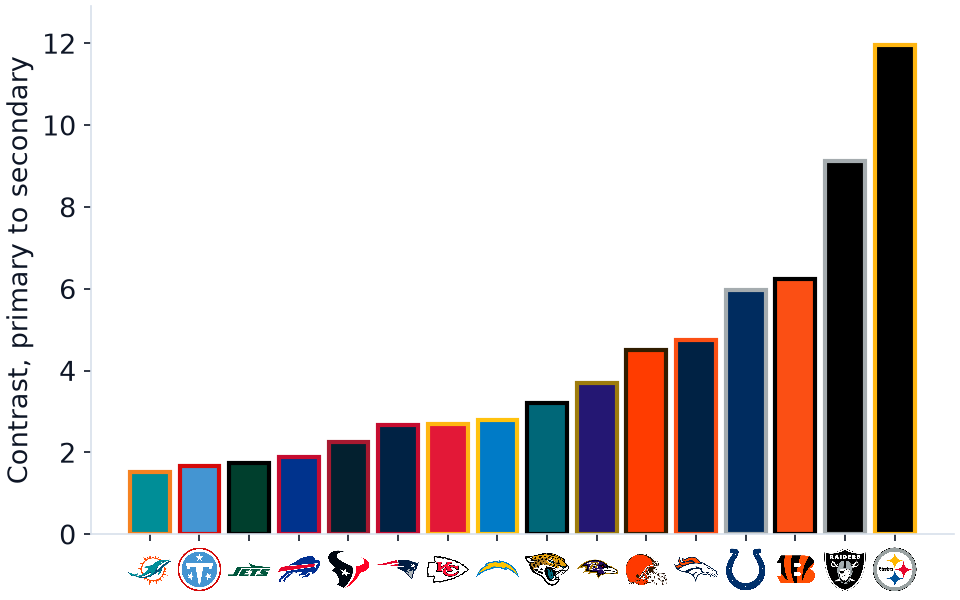 Each AFC team's two colors, their contrast ratio as the bar height, with logos on the axis