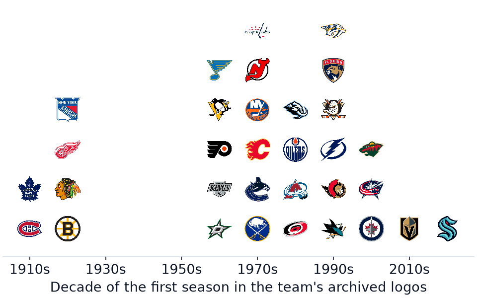 NHL teams stacked by the decade their archived logos begin