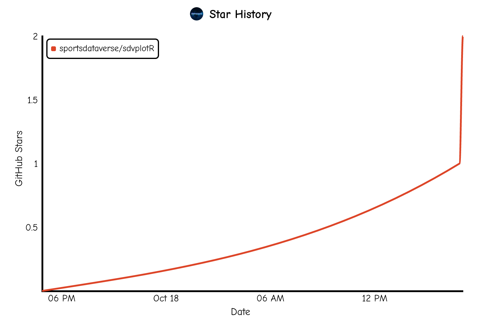 Star history of sportsdataverse/sdvplotR
