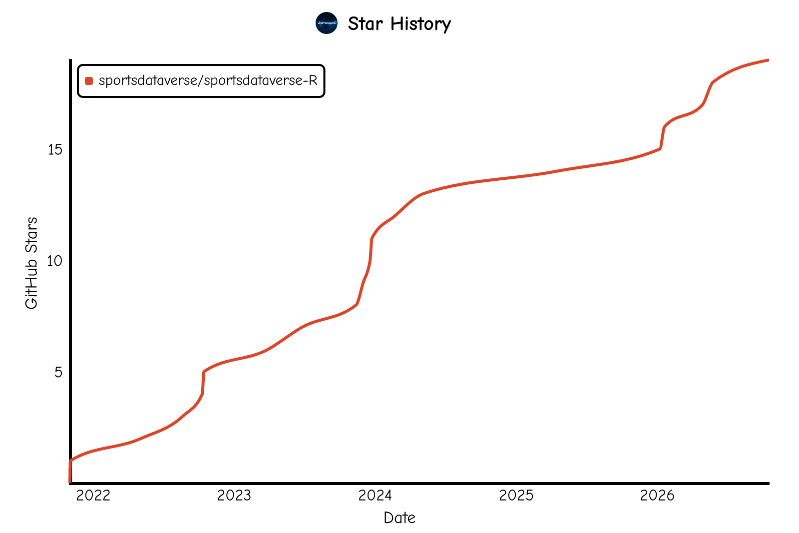 Star history of sportsdataverse/sportsdataverse-R