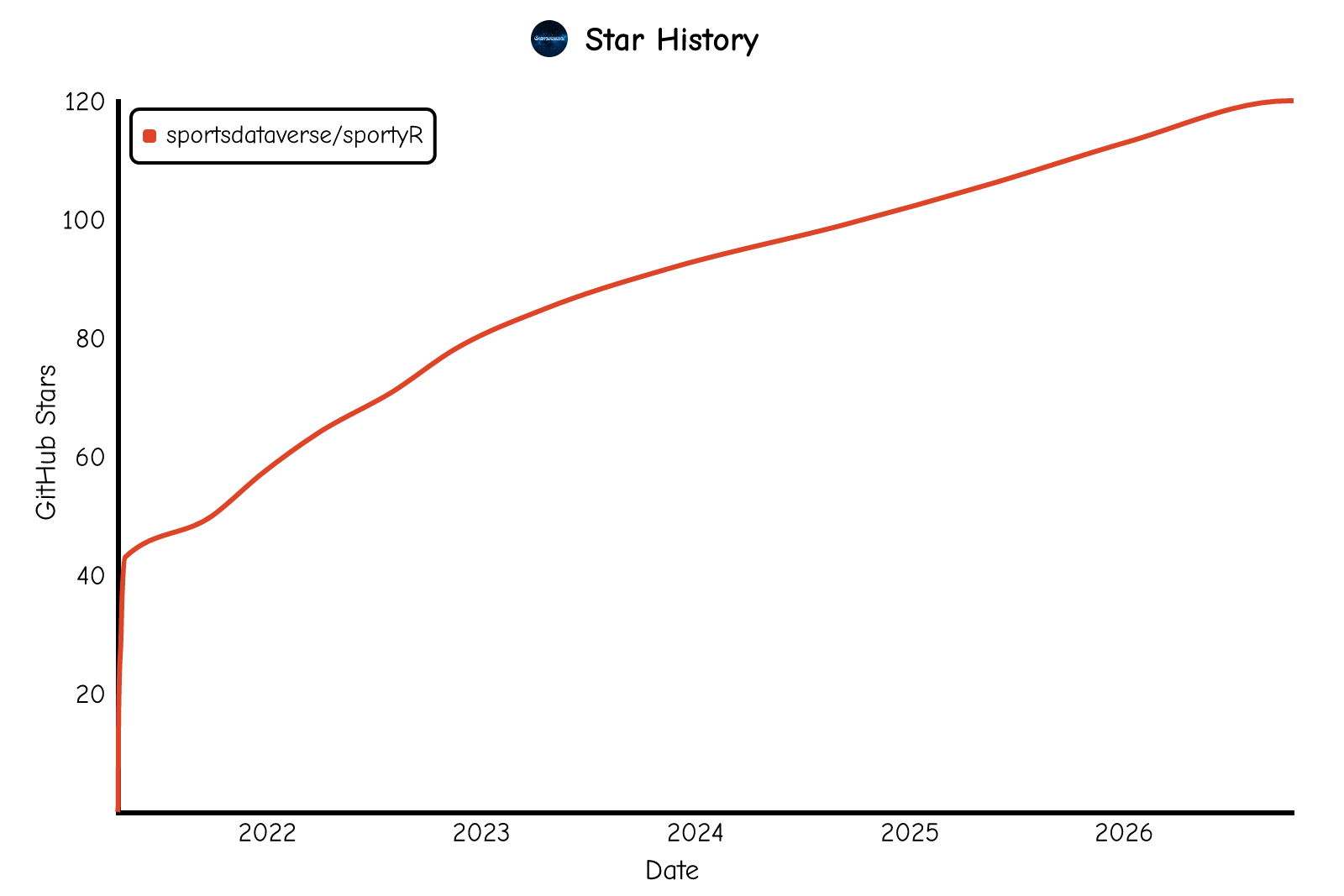 Star history of sportsdataverse/sportyR