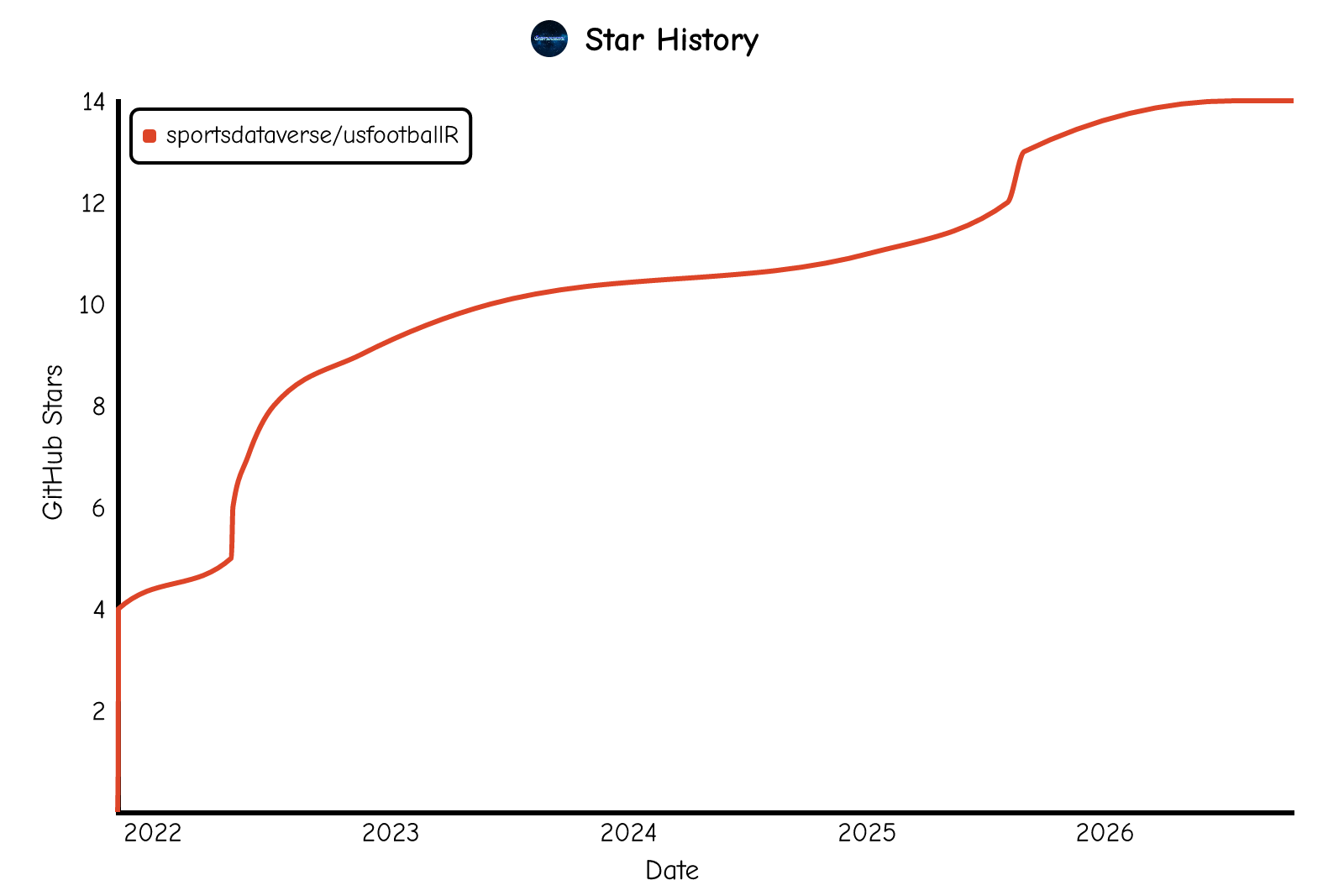 Star history of sportsdataverse/usfootballR