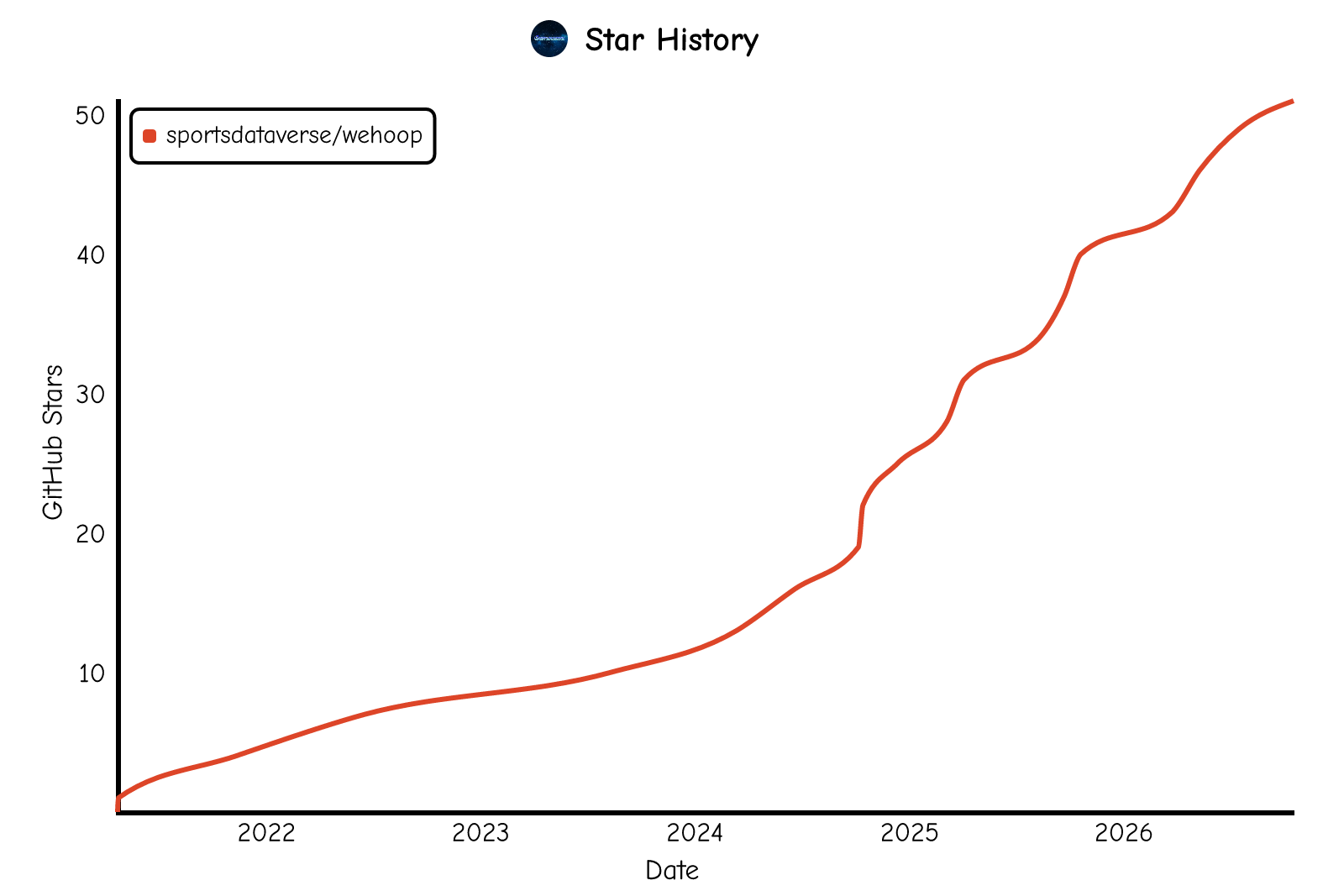 Star history of sportsdataverse/wehoop