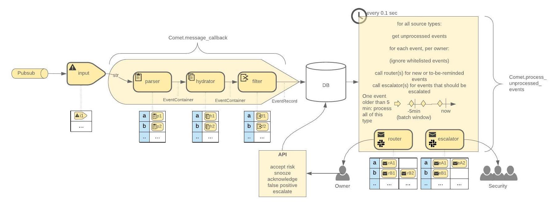 Comet Architecture