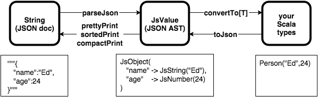 Conversions possible with Spray-JSON Spray-JSON conversions