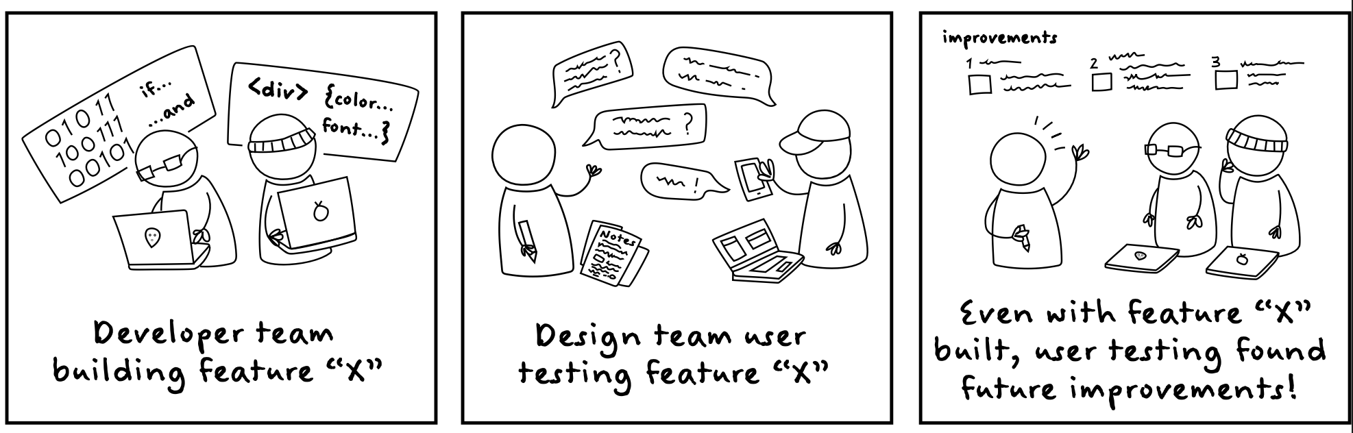 A short 3 panel comic about how development and design of a feature can be done at the same time and user insight can be used to make improvements rather than hold up development work 