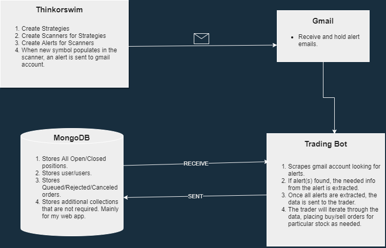 Program Flow Chart