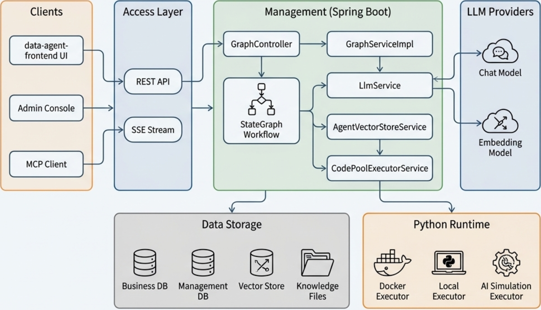 DataAgent의 Client, Access Layer, Spring Boot Management, LLM Provider, Data Storage, Python Runtime 사이의 호출 및 실행 경로를 나타낸 아키텍처 다이어그램입니다.