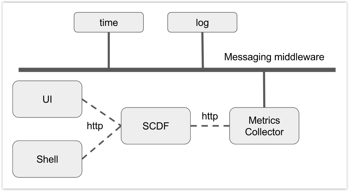 Spring Cloud Data Flow Metrics Architecture