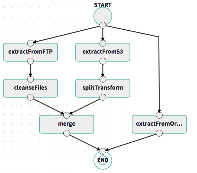 Nested Splits